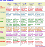 5 Stages Table