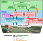 Driving Process diagram